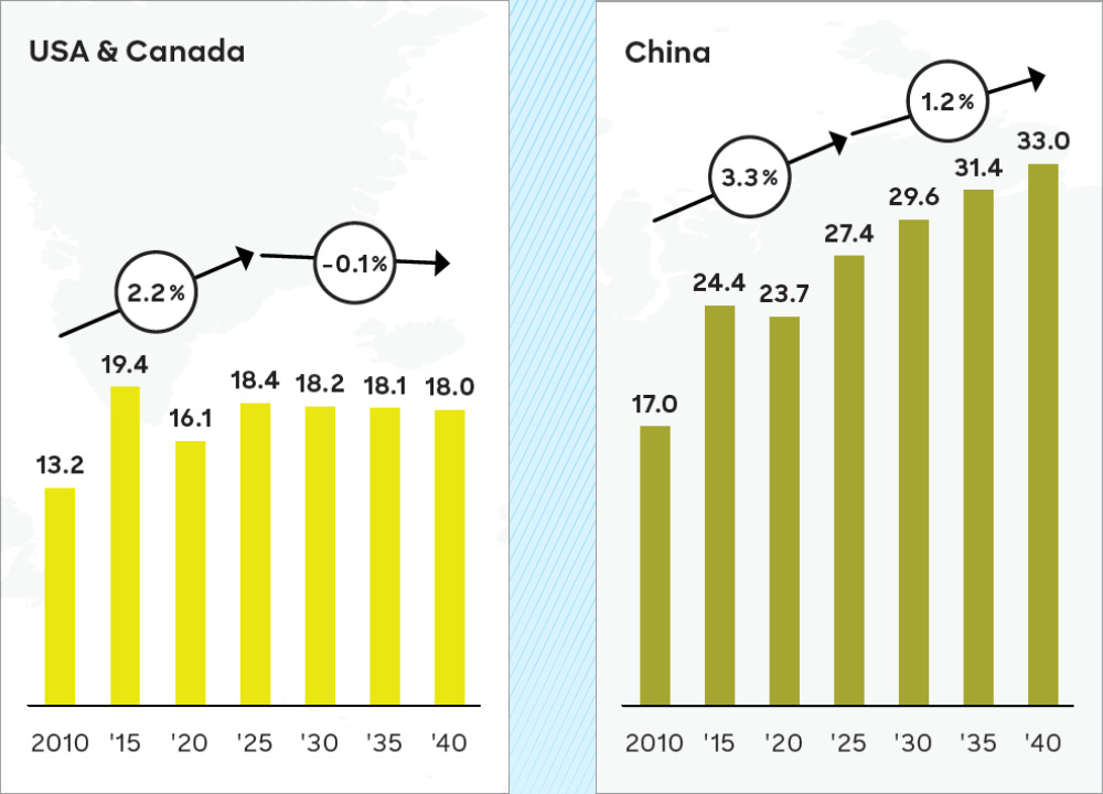 Bar chart comparing vehicle numbers in USA & Canada versus China from 2010 to 2040. USA & Canada rise from 13.2 in 2010 to a peak of 19.4 in 2015 before declining slightly to 18.0 by 2040, with growth rates of 2.2% then -0.1%. China climbs steadily from 17.0 in 2010 to 33.0 in 2040, with growth rates of 3.3% and 1.2%.